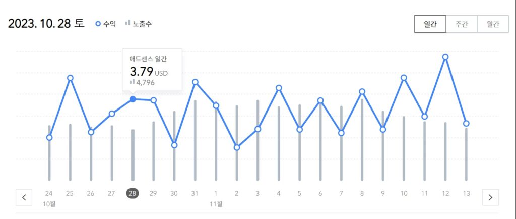 티스토리 구글 애드센스 하루수익